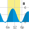 Williamsburg Bridge tide chart for Saturday, November 8, 2025