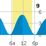 Williamsburg Bridge tide chart for Sunday, November 9, 2025