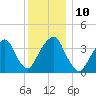 Williamsburg Bridge tide chart for Wednesday, December 10, 2025