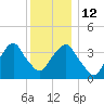 Williamsburg Bridge tide chart for Friday, December 12, 2025