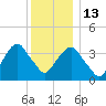 Williamsburg Bridge tide chart for Saturday, December 13, 2025