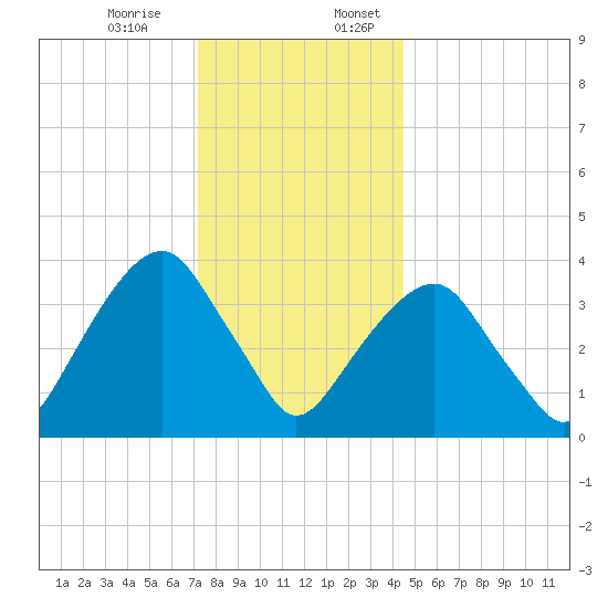 Williamsburg Bridge tide chart for Monday, December 15, 2025
