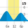 Williamsburg Bridge tide chart for Monday, December 15, 2025