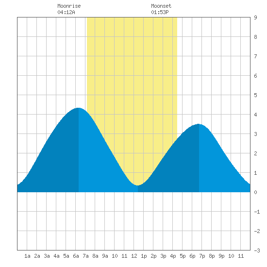 Williamsburg Bridge tide chart for Tuesday, December 16, 2025