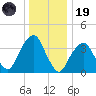 Williamsburg Bridge tide chart for Friday, December 19, 2025