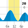Williamsburg Bridge tide chart for Saturday, December 20, 2025