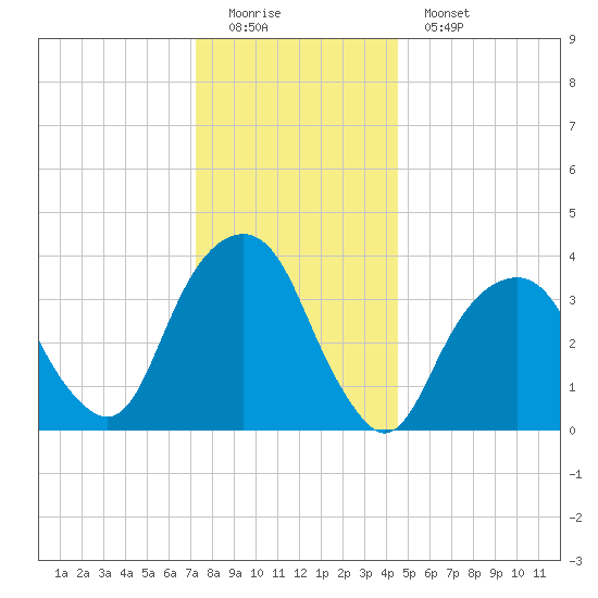 Williamsburg Bridge tide chart for Sunday, December 21, 2025
