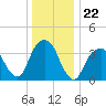 Williamsburg Bridge tide chart for Monday, December 22, 2025
