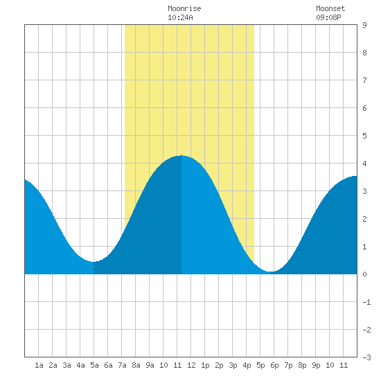 Williamsburg Bridge tide chart for Wednesday, December 24, 2025