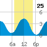 Williamsburg Bridge tide chart for Thursday, December 25, 2025