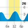 Williamsburg Bridge tide chart for Friday, December 26, 2025