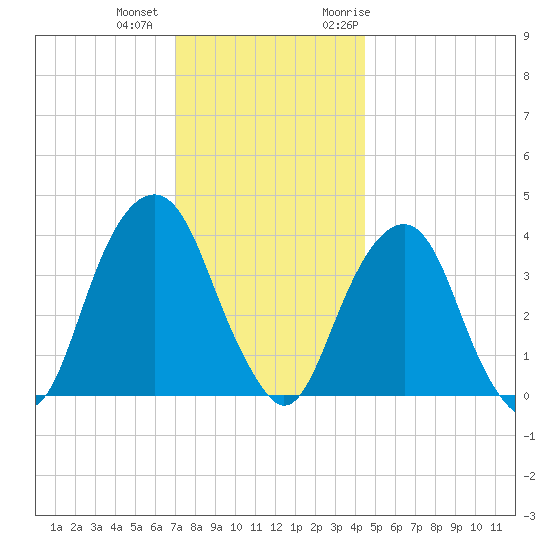 Williamsburg Bridge tide chart for Tuesday, December 2, 2025
