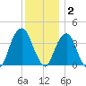 Williamsburg Bridge tide chart for Tuesday, December 2, 2025