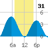 Williamsburg Bridge tide chart for Wednesday, December 31, 2025