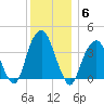 Williamsburg Bridge tide chart for Saturday, December 6, 2025