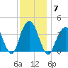 Williamsburg Bridge tide chart for Sunday, December 7, 2025