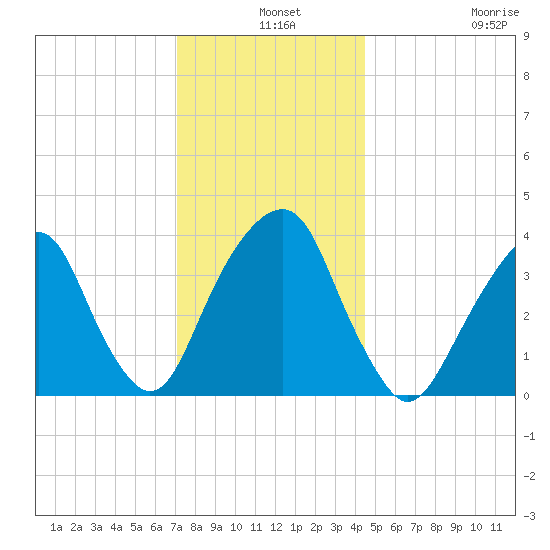 Williamsburg Bridge tide chart for Tuesday, December 9, 2025