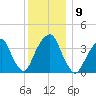 Williamsburg Bridge tide chart for Tuesday, December 9, 2025