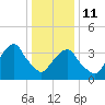 Williamsburg Bridge tide chart for Sunday, January 11, 2026