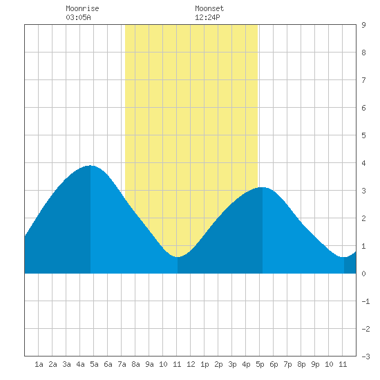 Williamsburg Bridge tide chart for Tuesday, January 13, 2026