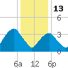 Williamsburg Bridge tide chart for Tuesday, January 13, 2026