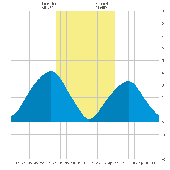 Williamsburg Bridge tide chart for Thursday, January 15, 2026
