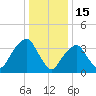 Williamsburg Bridge tide chart for Thursday, January 15, 2026