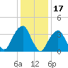 Williamsburg Bridge tide chart for Saturday, January 17, 2026