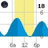 Williamsburg Bridge tide chart for Sunday, January 18, 2026