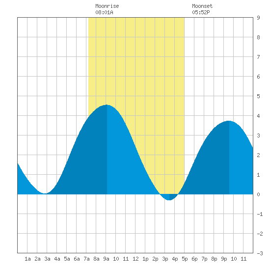 Williamsburg Bridge tide chart for Monday, January 19, 2026