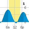 Williamsburg Bridge tide chart for Thursday, January 1, 2026