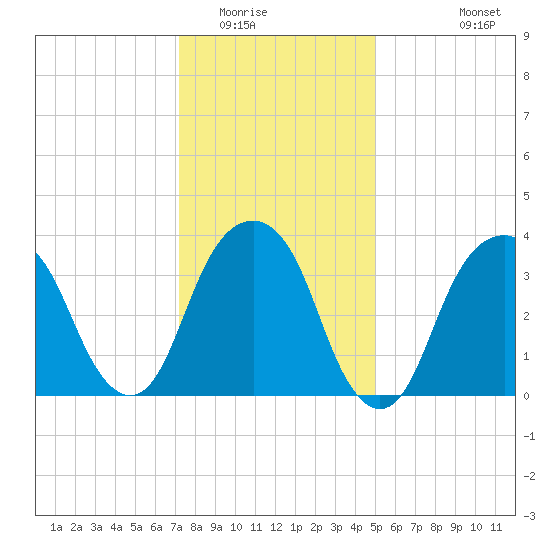 Williamsburg Bridge tide chart for Thursday, January 22, 2026