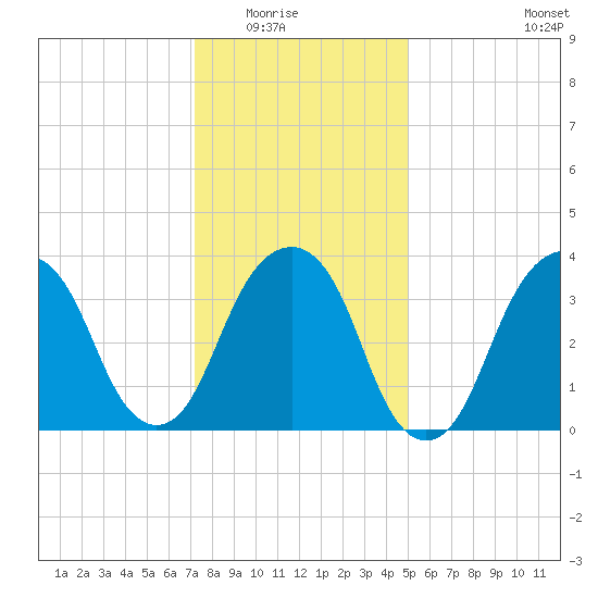 Williamsburg Bridge tide chart for Friday, January 23, 2026