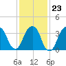 Williamsburg Bridge tide chart for Friday, January 23, 2026