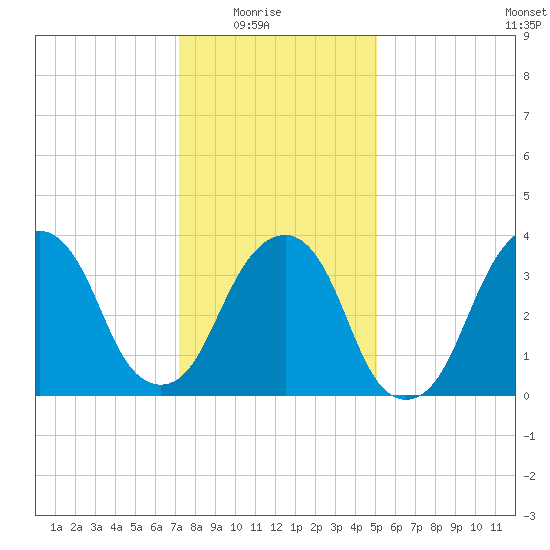 Williamsburg Bridge tide chart for Saturday, January 24, 2026