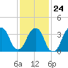 Williamsburg Bridge tide chart for Saturday, January 24, 2026