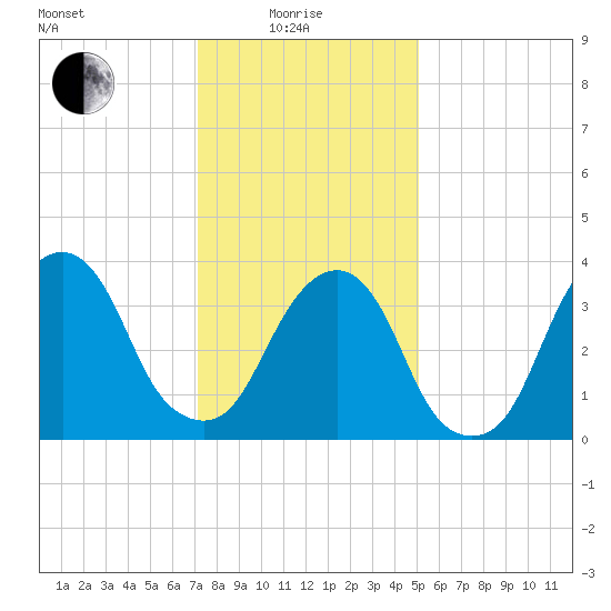 Williamsburg Bridge tide chart for Sunday, January 25, 2026
