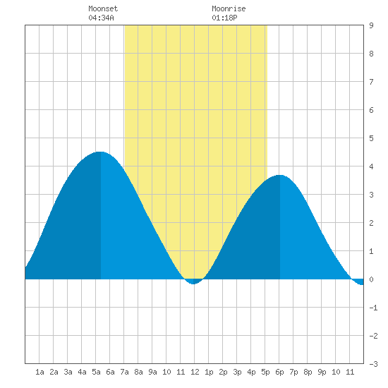 Williamsburg Bridge tide chart for Thursday, January 29, 2026