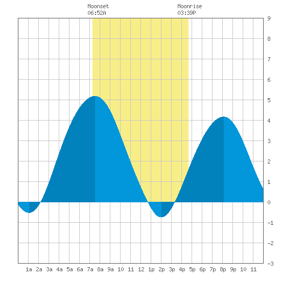 Williamsburg Bridge tide chart for Friday, January 2, 2026