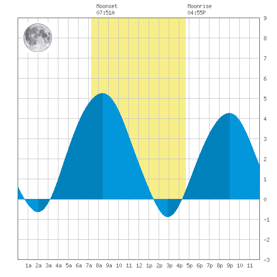 Williamsburg Bridge tide chart for Saturday, January 3, 2026