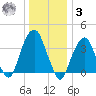 Williamsburg Bridge tide chart for Saturday, January 3, 2026