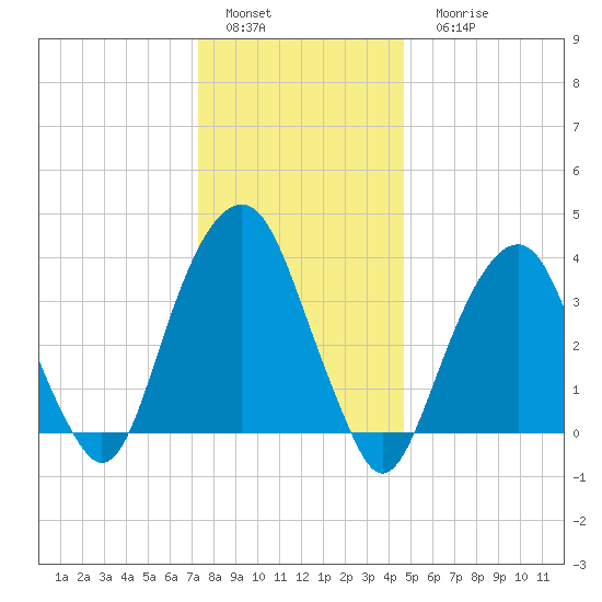 Williamsburg Bridge tide chart for Sunday, January 4, 2026
