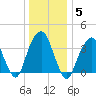 Williamsburg Bridge tide chart for Monday, January 5, 2026