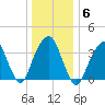 Williamsburg Bridge tide chart for Tuesday, January 6, 2026