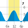 Williamsburg Bridge tide chart for Wednesday, January 7, 2026