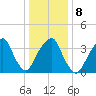 Williamsburg Bridge tide chart for Thursday, January 8, 2026