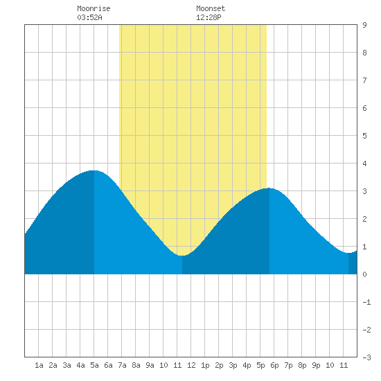 Williamsburg Bridge tide chart for Thursday, February 12, 2026