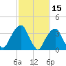Williamsburg Bridge tide chart for Sunday, February 15, 2026