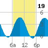 Williamsburg Bridge tide chart for Thursday, February 19, 2026