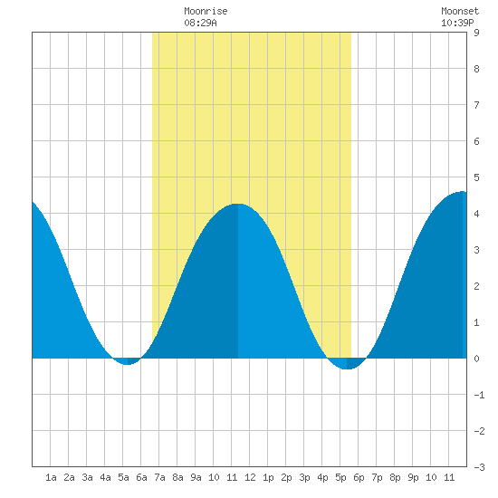 Williamsburg Bridge tide chart for Saturday, February 21, 2026